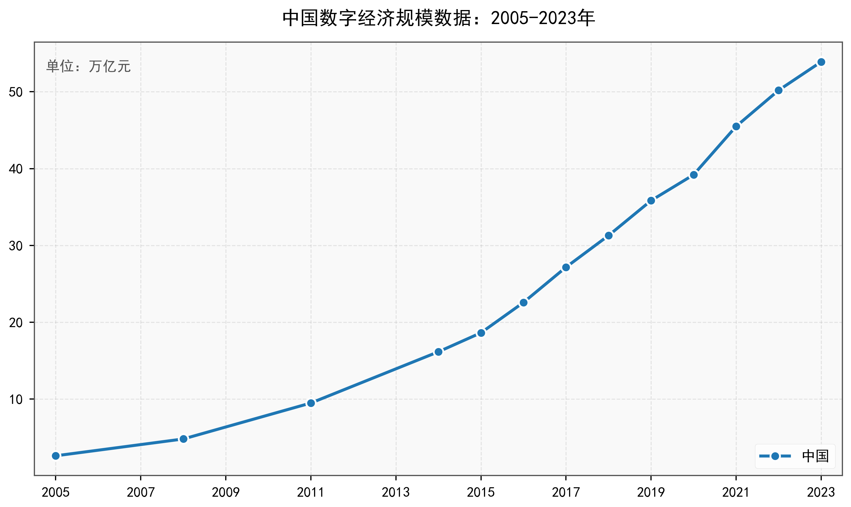 中国数字经济规模数据：2005-2023年：2005-2023年
